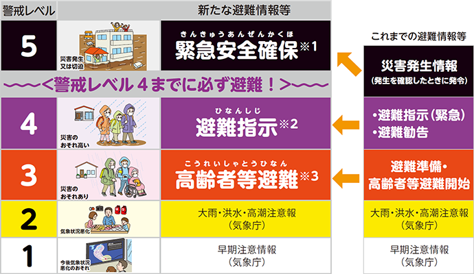 画像:新たな避難情報に関するポスター・チラシ(内閣府作成)から警戒レベル