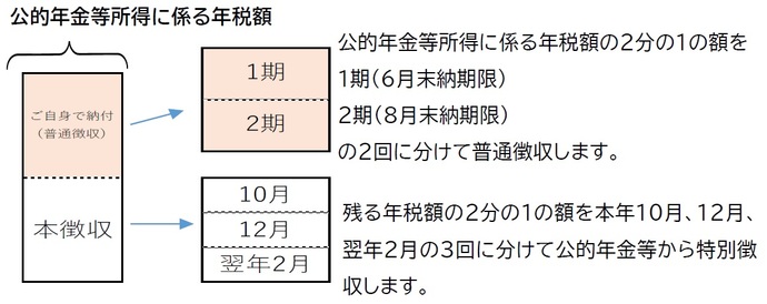 公的年金等所得に係る年税額の2分の1を1期(6月末納期限)と2期(8月末納期限)の2回に分けて普通徴収します。残る年税額の2分の1の額を本年10月、12月と翌年2月の3回に分けて公的年金等から特別徴収します。