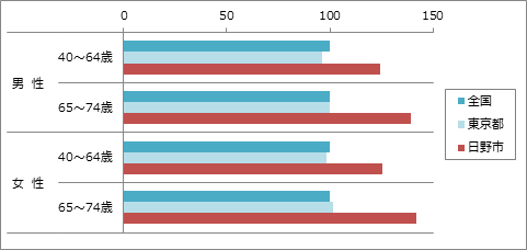 棒グラフ:全国・東京都・日野市の血糖値の比較