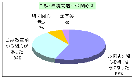 「ごみ・環境問題への関心は?」に対する回答のグラフ