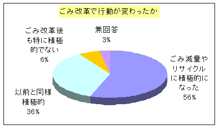 「ごみ改革で行動が変わったか?」に対する回答のグラフ