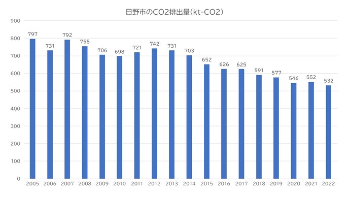 日野市の2005年からのCO2排出量