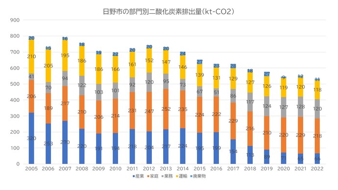 日野市の2005年からの部門別CO2排出量
