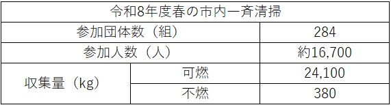 令和8年度　春の市内一斉清掃　参加団体数、参加人数、ごみ収集量