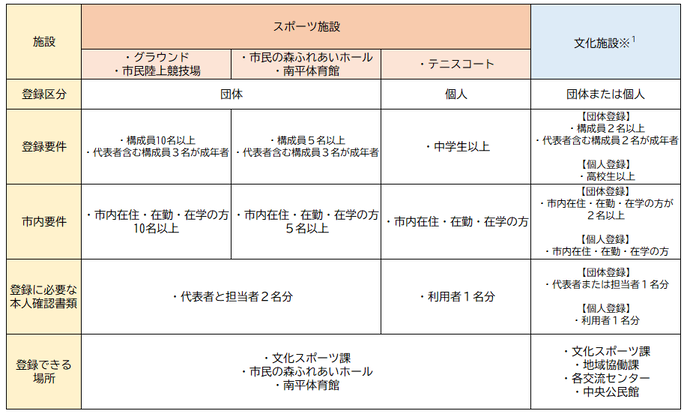 利用者登録については、大きく分けて4種類の登録分類に分かれます。(1)グラウンドと陸上競技場、(2)市民の森ふれあいホールと南平体育館、(3)テニスコート、(4)文化施設です。(1)の登録は、団体での登録となります。条件は、構成員10名以上で代表者含む構成員3名が成年者である必要があります。市内登録は、市内に在住、在勤、在学の方が10名以上で登録可能です。(2)の登録も、団体での登録となります。条件は、構成員5名以上で代表者含む構成員3名が成年者である必要があります。市内登録は、市内に在住、在勤、在学の方が5名以上で登録可能です。(3)の登録は個人での登録となります。条件は、中学生以上である必要があります。市内登録は、市内に在住、在勤、在学の方であれば登録可能です。(4)の登録は、団体または個人での登録となります。施設をサークル活動などで使用する場合、団体登録。リモート会議等個人で使用する場合、個人登録となります。(4)の団体登録の条件は、構成員2名以上で代表者含む構成員2名が成年者である必要があります。市内に在住、在勤、在学の方が2名以上で登録可能です。(4)の個人登録の条件は、高校生以上である必要があります。市内登録は、市内に在住、在勤、在学の方であれば登録可能です。登録時に必要な本人確認書類は、(1)(2)の場合、代表者と担当者の2名分。(3)の場合、利用者の1名分。(4)の場合、団体登録は代表者または担当者の1名分、個人登録は利用者1名分が必要となります。登録できる場所は、(1)(2)(3)は、文化スポーツ課、市民の森ふれあいホール、南平体育館。(4)は、文化スポーツ課、地域協働課、各交流センター、中央公民館で登録が出来ます。