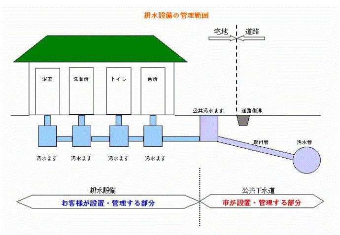 イラスト:排水設備の管理範囲の図