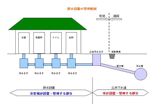 イラスト:排水設備の管理範囲の図