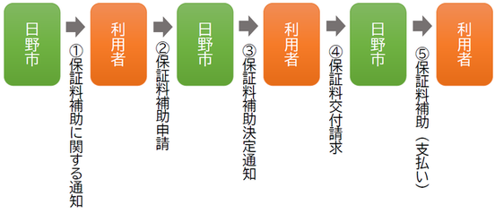 保証料補助の流れ (1)【日野市】保証料補助に関する通知 (2)【利用者】保証料補助申請 (3)【日野市】保証料補助決定通知 (4)【利用者】保証料補助 (5)【日野市】保証料補助(支払い)