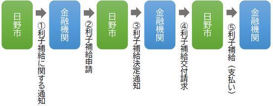 利子補給の流れ (1)【日野市】利子補給に関する通知 (2)【金融機関】利子補給申請 (3)【日野市】利子補給決定通知 (4)【金融機関】利子補給交付請求 (5)【日野市】利子補給(支払い)