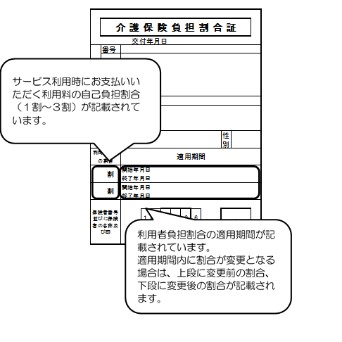 図:介護保険負担割合証 サービス利用時にお支払いいただく利用料の自己負担割合(1割~3割)が記載されています。利用者負担割合の適用期間が記載されています。適用期間内に割合が変更となる場合は、上段に変更前の割合、下段に変更後の割合が記載されます。