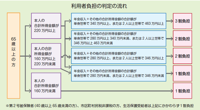 図:利用者負担の判定の流れ