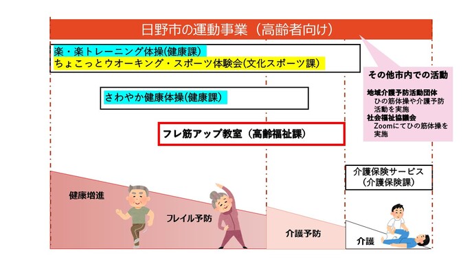 日野市の運動事業(高齢者向け)(内容は以下の通り)