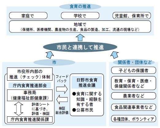 フローチャート:日野市の食育施策推進に関する連携図