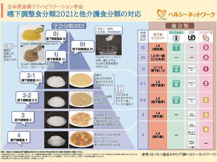 「嚥下調整食学会分類2021と他の介護食分類の対応」の説明画像日本摂食嚥下リハビリテーション学会 嚥下調整食分類2021と他介護分類の対応 jゼリー:jelly tとろみ:thickness 嚥下訓練食品0t:学会分類2021(とろみ)の中間~濃いとろみのたんぱく質含有量が少ないこと 0j、1j物性に配慮した離水の少ないもの 嚥下訓練食品0j:たんぱく質含有量が少ないゼリー 嚥下調整食1j:たんぱく質含有量は問わないプリン、ゼリー、ムースなど 2-1、2-2べたつかず、まとまりやすいミキサー食、ペーストなど 嚥下調整食2-1:均質でなめらかなもの(あまりさらさらしすぎないこと) 嚥下調整食2-2:やわらかい粒等を含む不均質なもの 嚥下調整食3:形はあるが、歯や入れ歯がなくとも口腔内で押しつぶし、食塊形成が容易なもの 嚥下調整食4:形があり、かたすぎず、ばらけにくく、貼りつきにくいもの。箸で切れるやわらかさ 他分類 学会分類2021、0j、0t、1j、2-1、2-2、3、4 嚥下食ピラミッド、L0(開始食)、L3の一部(とろみ水)、L1・L2(嚥下食1・2)、L3(嚥下食3)、L4(移行食) 特別用途食品、許可基準1、許可基準2、許可基準3 UDFユニバーサルデザインフード、かまなくてよい、舌でつぶせる、歯ぐきでつぶせる、容易にかめる(一部) スマイルケア食品、0、1、2、3、4 形態、特色などの詳細は「嚥下調整食分類2021」の本文及び学会分類2021(食事)早見表をご確認ください。
