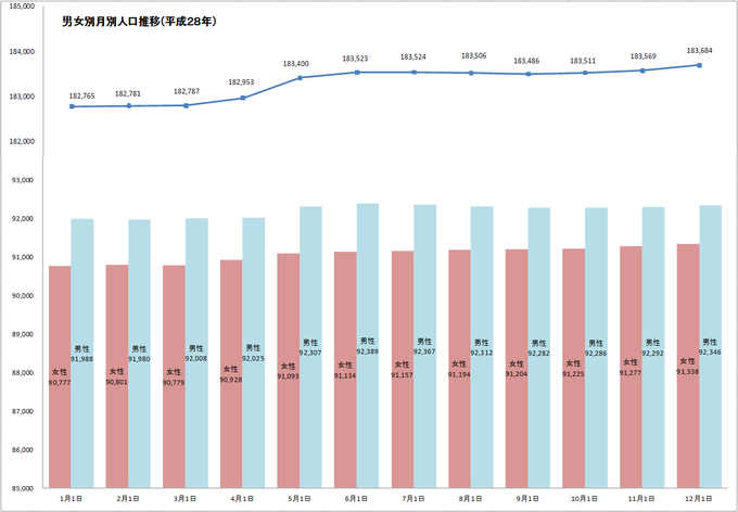 男女別月別人口推移(平成28年)グラフ
