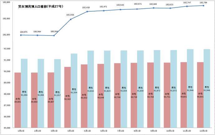 男女別月別人口推移(平成27年)グラフ