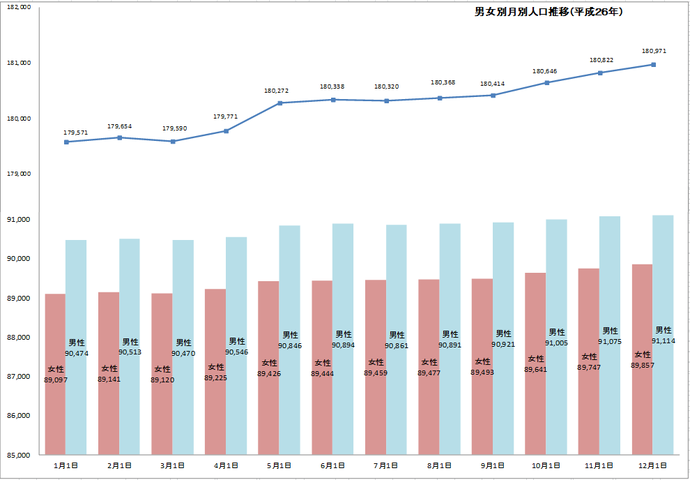男女別月別人口推移(平成26年)グラフ