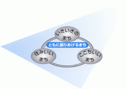 イラスト:住みいいまち・ここちいいまち・いきいきのまち ともに創りあげるまち