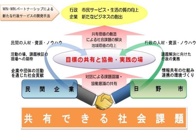 フロー図:企業と行政の価値共創