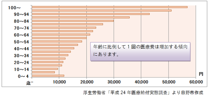 グラフ:年齢ごとのレセプト1件あたりの医療費 厚生労働省「平成24年医療給付実態調査」より日野市作成