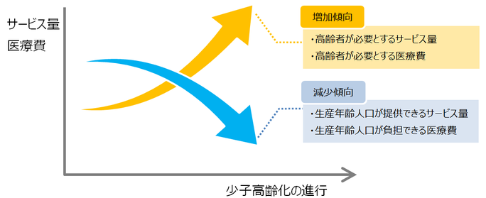 図:少子高齢化の進行と医療費等の関係