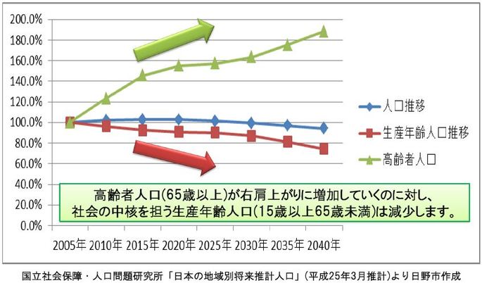 2040年までの日野市の人口構成割合の予測折れ線グラフ 国立社会保障・人口問題研究所「日本の地域別将来推計人口」(平成25年3月推計より)日野市作成