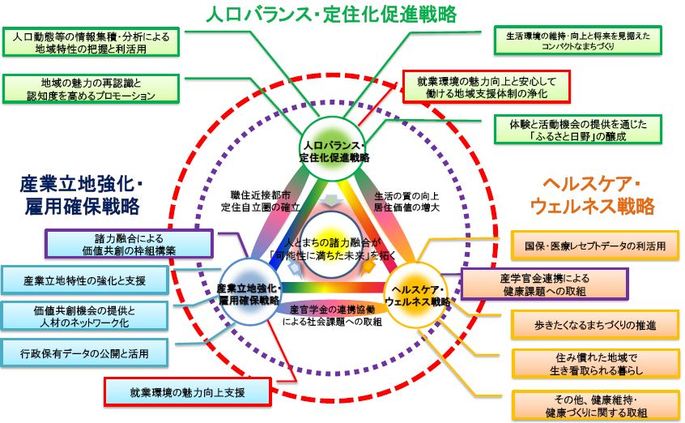 図:人口バランス・定住化促進戦略