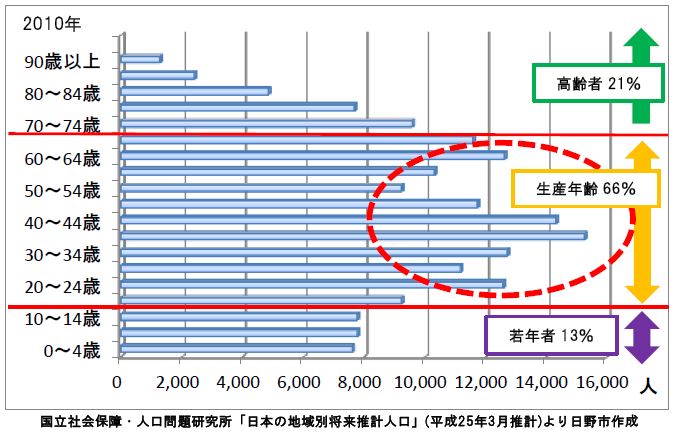日野市の人口構成棒グラフ 国立社会保障・人口問題研究所「日本の地域別将来推計人口」(平成25年3月推計より)日野市作成