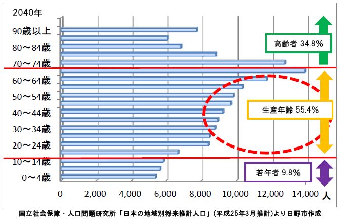日野市の人口構成図(2040年予想)棒グラフ 国立社会保障・人口問題研究所「日本の地域別将来推計人口」(平成25年3月推計より)日野市作成