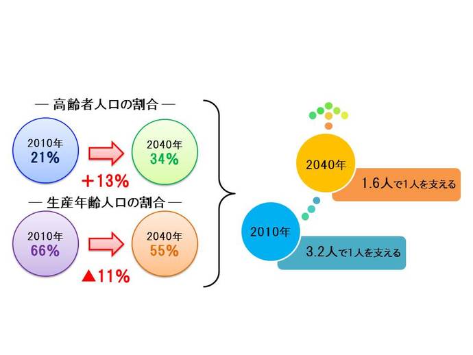 解説図:高齢者人口の割合と生産年齢人口の割合の2010年から2040年までの推移 2010年:3.2人で1人を支える 2040年:1.6人で1人を支える