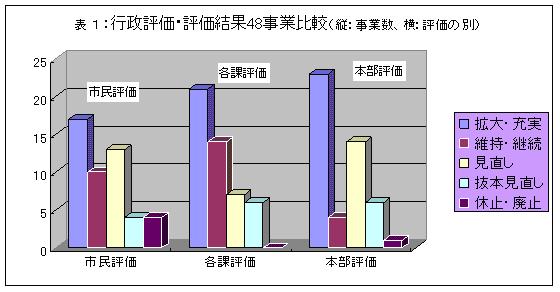 グラフ:行政評価・評価結果48事業