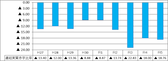 グラフ:連結実質赤字比率の棒グラフ