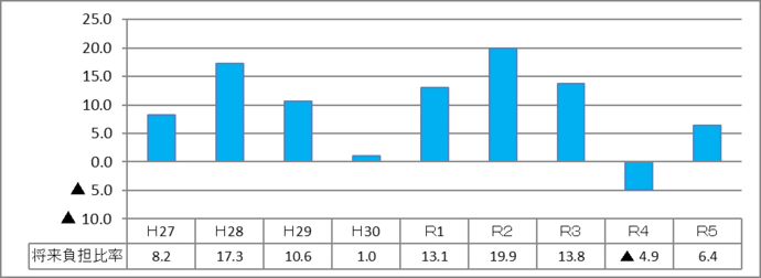 グラフ:将来負担比率の棒グラフ