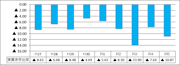 グラフ:実質赤字比率の棒グラフ