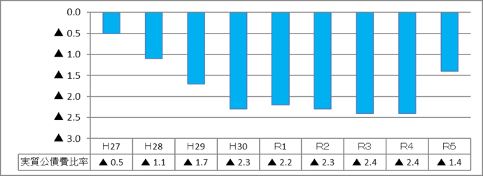 グラフ:実質公債費比率の棒グラフ