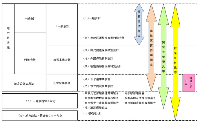 表:表1の表「日野市における各指標の適用範囲」を分かりやすい表にしてある