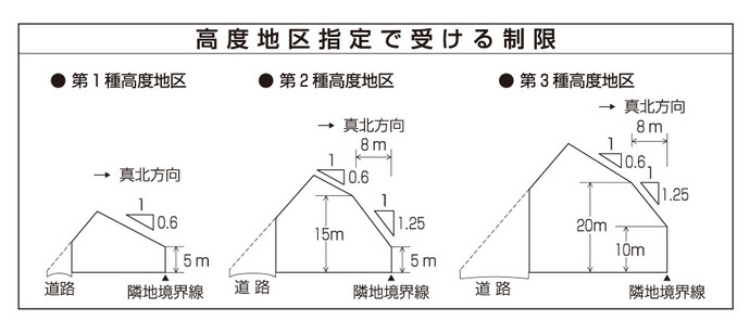 解説図:高度地区指定で受ける制限