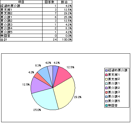 介護認定を受けている人の介護度の表とグラフ