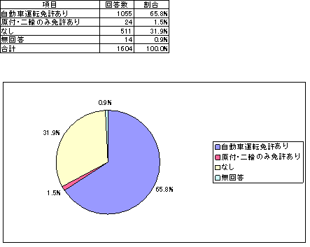 運転免許の有無の表とグラフ