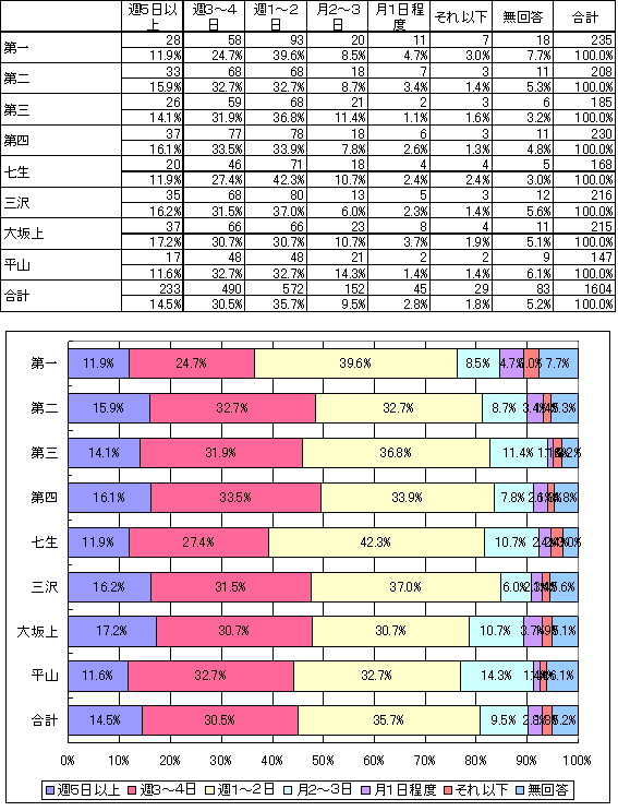 食料品・日用品の買物頻度の表とグラフ
