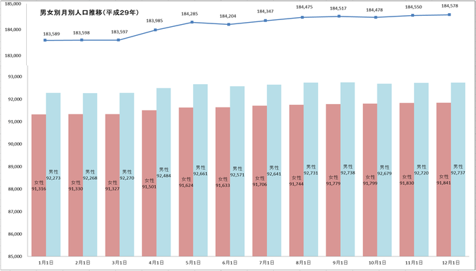 男女別月別人口推移(平成29年)グラフ