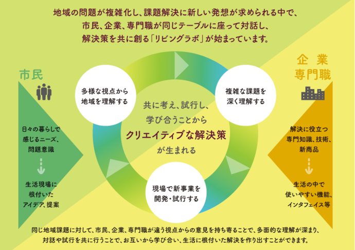 図:リビングラボの概念図、市民や企業・専門職が共に考え、試行し、学び合うことからクリエイティブな解決策が生まれる