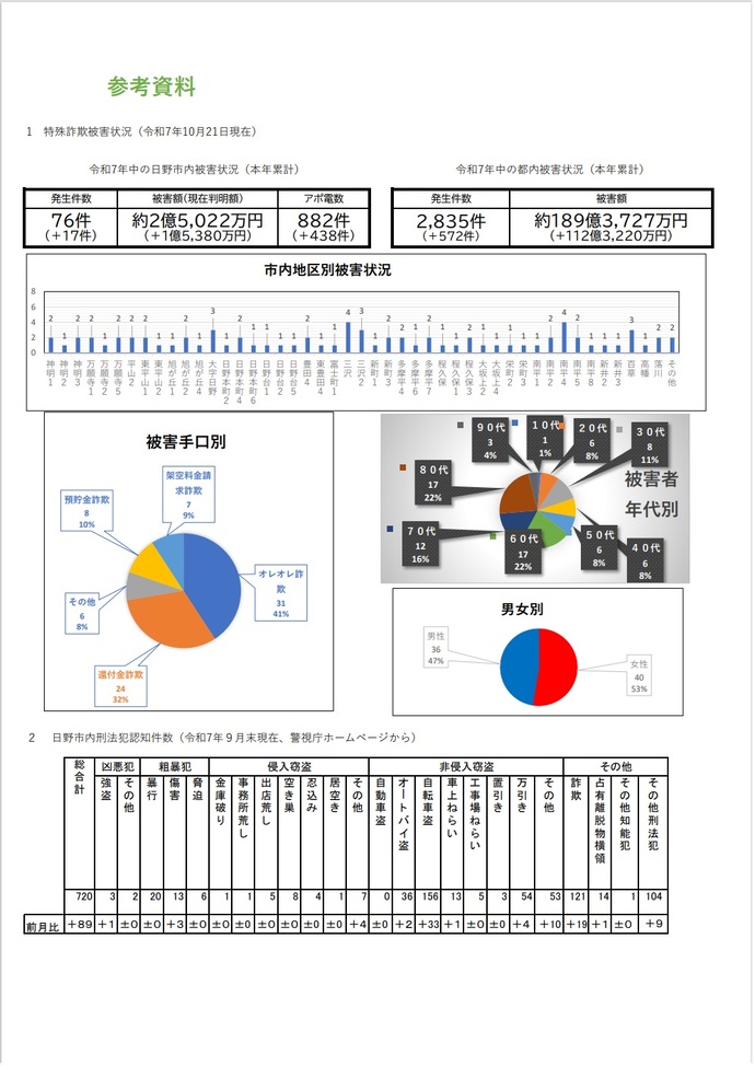 市内の特殊詐欺発生状況(令和7年10月21日現在)及び刑法犯認知件数(令和7年9月末現在)