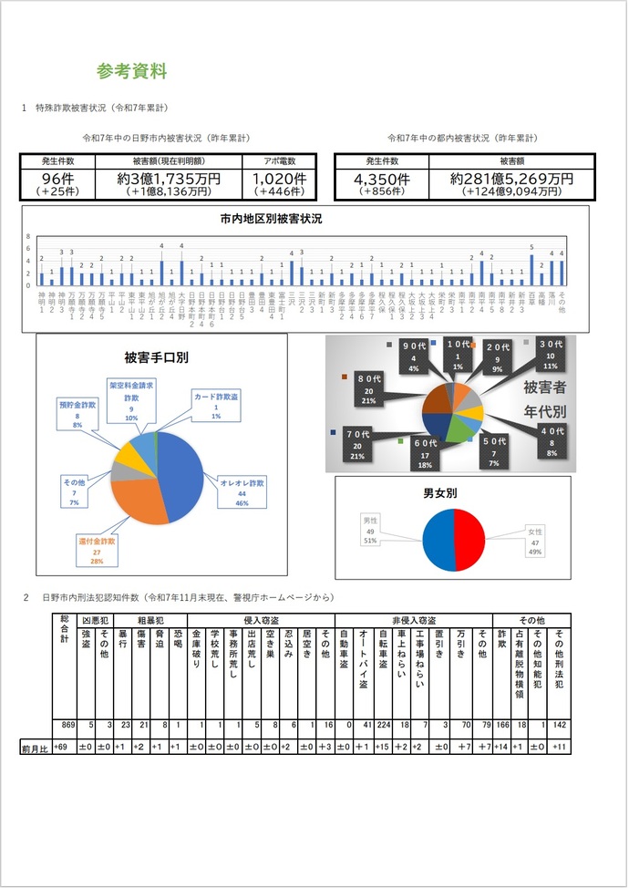 【参考資料】市内の特殊詐欺発生状況(令和7年累計)及び刑法犯認知件数(令和7年11月末現在)