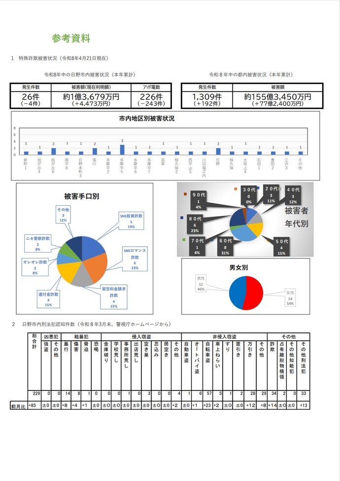 【参考資料】市内の特殊詐欺発生状況（令和8年4月21日現在）及び刑法犯認知件数（令和8年3月末）