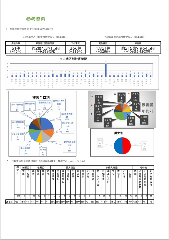 【参考資料】市内の特殊詐欺発生状況（令和8年6月9日現在）及び刑法犯認知件数（令和8年4月末）