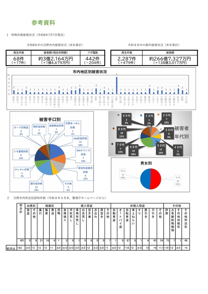 【参考資料】市内の特殊詐欺発生状況（令和8年7月7日現在）及び刑法犯認知件数（令和8年5月末）