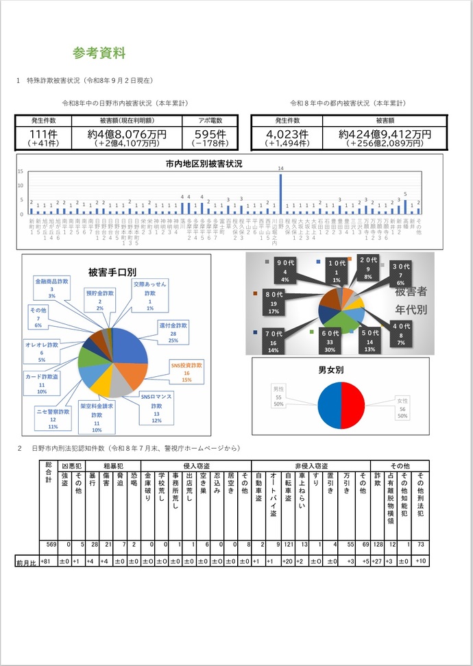 【参考資料】市内の特殊詐欺発生状況(令和8年9月2日現在)及び刑法犯認知件数(令和8年7月末)
