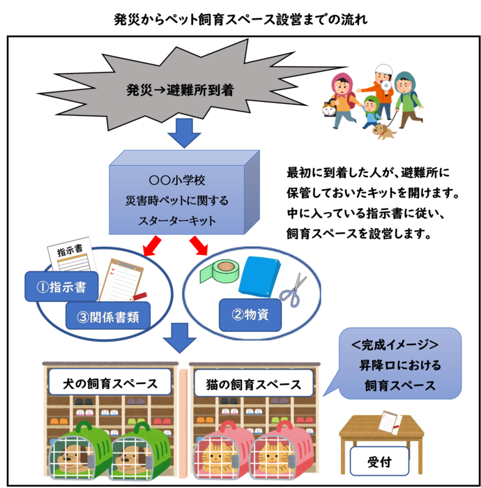 災害が発生し、避難所に最初に到着した人が避難所に保管しておいたスターターキットを開けます。中に入っている指示書に従い、飼育スペースを設営します。