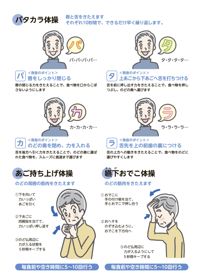 パタカラ体操、唇と舌をきたえます。それぞれ10秒間で、できるだけ早く繰り返します。パ、発音のポイント、唇をしっかり閉じる、唇の閉じる力をきたえることで、食べ物を口からこぼさないようにします。タ、発音のポイント、上あごから下あごへ舌を打ちつける、舌を前に押し出す力をきたえることで、食べ物を押しつぶし、のどの奥へ運びます、カ、発音のポイント、のどの奥を閉め、力を入れる、舌を後方へ引く力をきたえることで、のどの奥に運ばれた食べ物を、スムーズに食道まで運びます、ラ、発音のポイント、舌先を上の前歯の裏につける、舌の上方への動きをきたえることで、食べ物をのどに運びやすくします、あご持ち上げ体操、のどの周囲の筋肉をきたえます、(1)下を向いて力いっぱいあごを引く、(2)下あごに両親指を当てて、力いっぱい押し返す、(3)のど仏周辺に力が入る状態を5秒間キープする、毎食前や空き時間に5~10回行う、嚥下おでこ体操、のどの筋肉をきたえます、(1)おでこに手の付け根を当て、手とおでこで押し合う、(2)おへそをのぞき込むように、おでこを下方向へ、(3)のど仏周辺に力が入るようにして5秒間キープする、毎食前や空き時間に5~10回行う